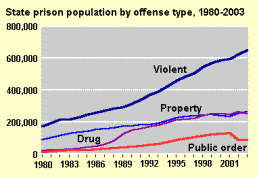 Prisoners by conviction offense Chart
